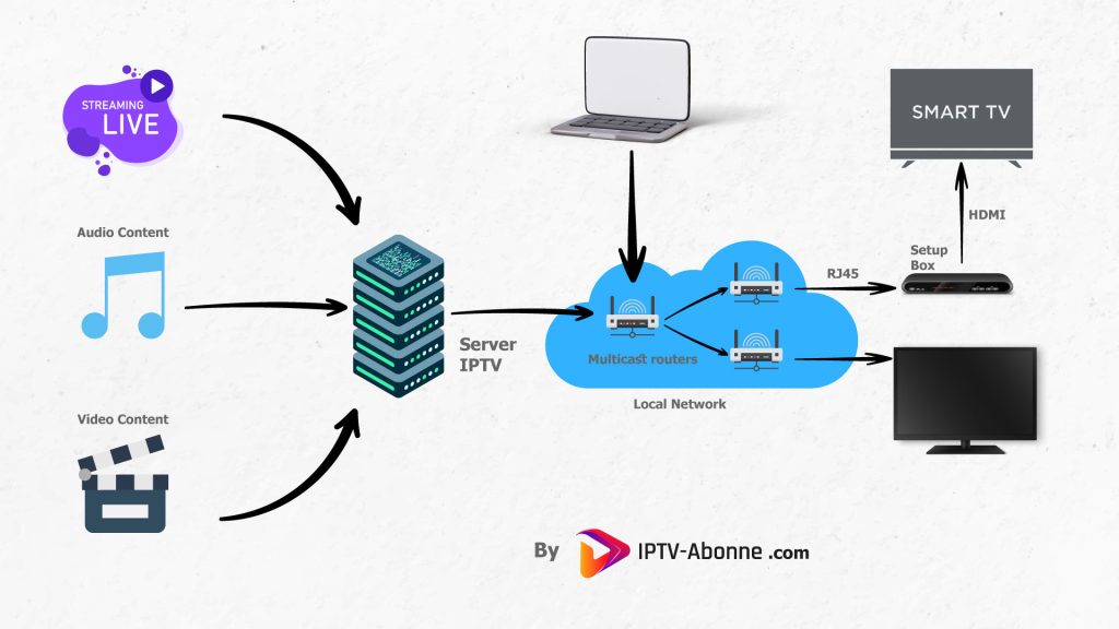 IPTV Revolution de la Television par Protocole Internet